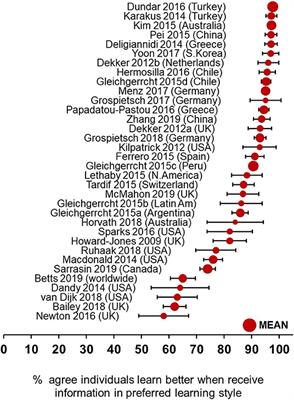 How Common Is Belief in the <mark class="highlighted">Learning Styles</mark> Neuromyth, and Does It Matter? A Pragmatic Systematic Review